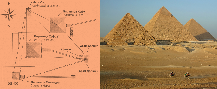 Схема, показывающая точную привязку граней пирамид Хеопса (Хафра, Хуфу, Мастаба и Менкаура) в Египте к сторонам света.