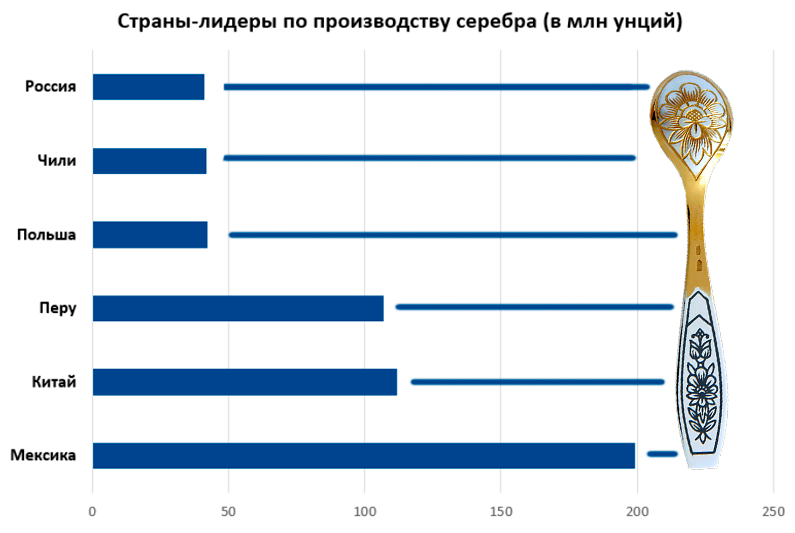 Россия — крупнейший производитель серебра в Евразии, по данным 2022 года