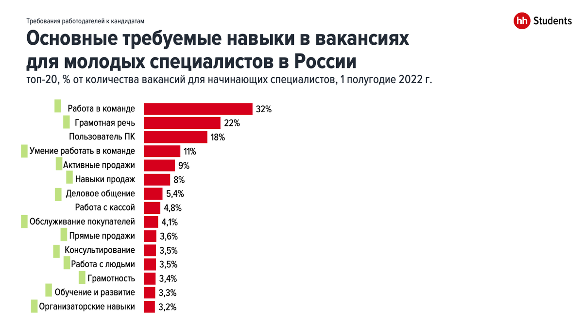 Основные навыки в вакансиях 2022