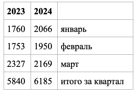 Данные Росреестра
