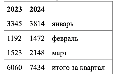 Данные Росреестра