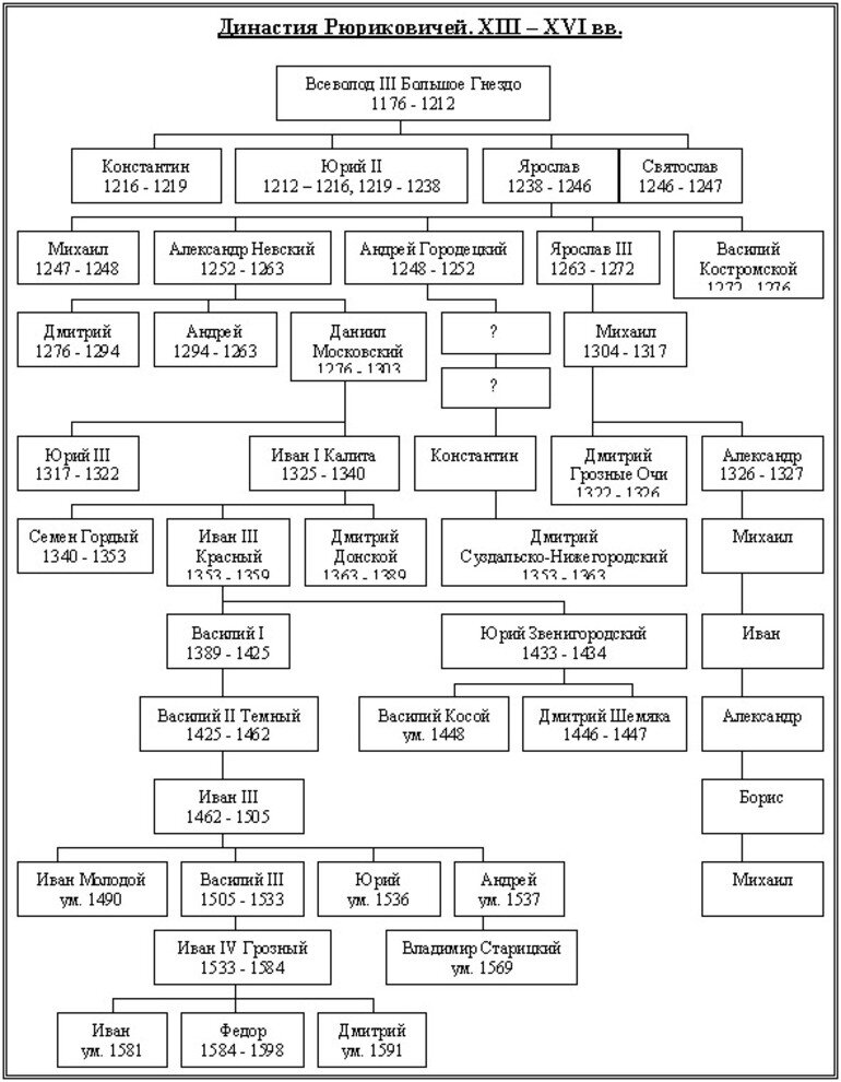 Генеалогическое дерево от рюрика. Родословная династии Рюриковичей. Династия князей Рюриковичей. Древо Рюриковичей до Ивана Грозного. Родословная Рюриковичей от Рюрика до Ивана Грозного.