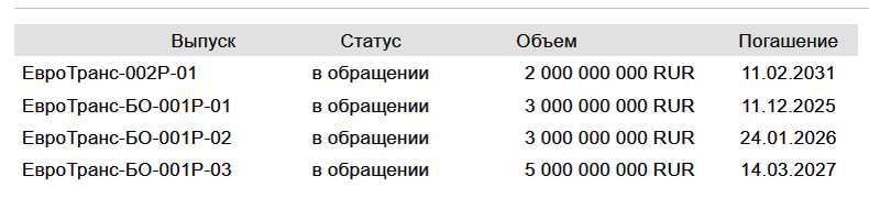 Облигации ЕвроТранс на Мосбирже. Данные от 24.04.2024. Источник: сайт Мосбиржи