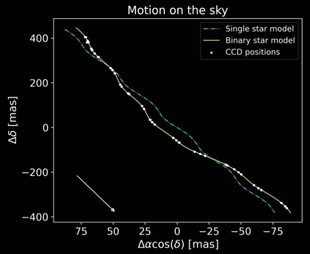 Голубая пунктирная линия - это траектория звезды по небу в случае если она одиночная. 
Желтая линия - это траектория звезды по небу в случае если она двойная.
Белые большие точки на желтой линии - это наблюдения положения звезды с 2015 по 2020 года на основе данных космического телескопа Gaia.
Желтая линия хорошо совпадает с наблюдениями телескопа Gaia - значит это двойная звезда у которой второй компонент невидимый и при этом очень массивный!
