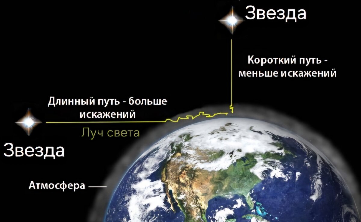 Общая схема формирования мерцания звезд в атмосфере Земли.
