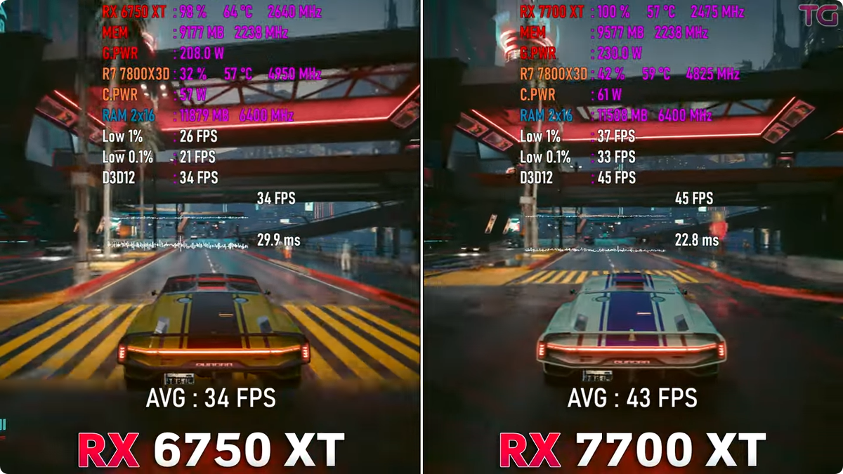 RX 6750 XT vs RX 7700 XT, насколько улучшили 700 серию видеокарт? |  Пояснительная Бригада! | Дзен