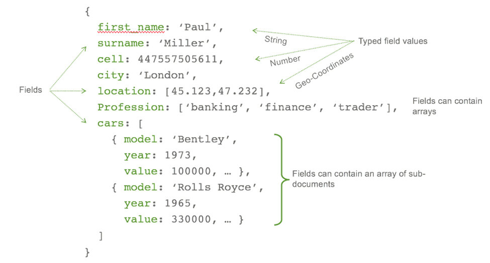 Как работает MongoDB