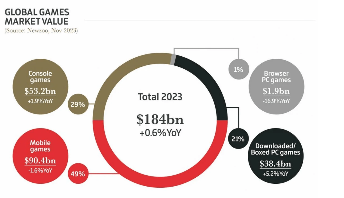 Обзор рынка видеоигр на конец 2023 года, предоставленный Newzoo