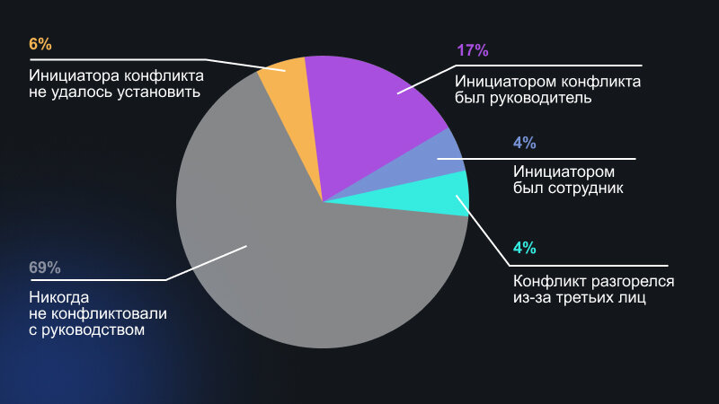 По статистике исследовательского центра портала «Superjob.ru» 69% опрошенных россиян никогда не конфликтовали с руководителями. Остальные 31% вступали в конфликты. То есть каждый третий сотрудник хотя бы один раз конфликтовал с руководством.