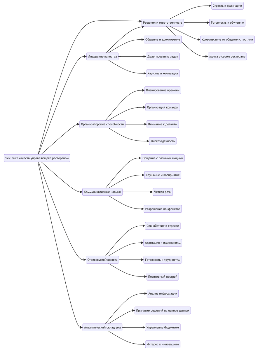 чек-лист о необходимых качествах ресторатора в виде изображения