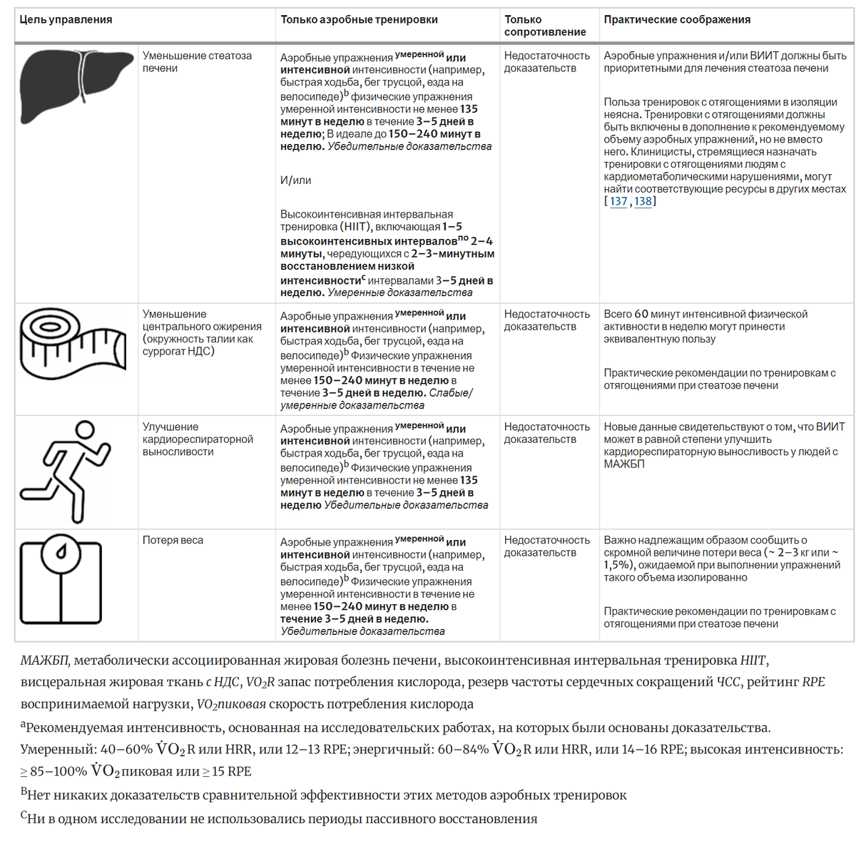 Физические упражнения и жировая болезнь печени | Спорт&Sport | Дзен