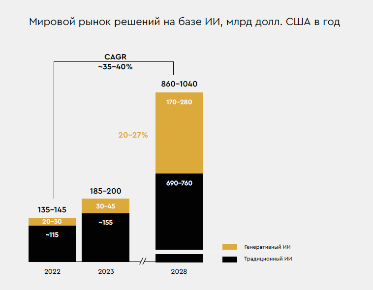 Мировой рынок решений на базе ИИ