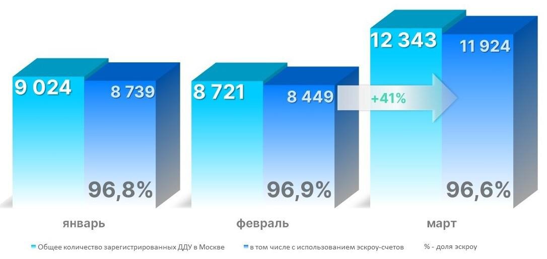 Росреестр📷Динамика числа регистраций ДДУ в Москве с использованием эскроу-счетов. Январь — март 2024 года