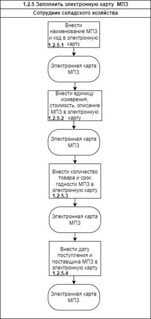Рис. 4.1.2. Процесс «Заполнить электронную карту МПЗ» в модели TO-BE на 4-м уровне описания с использованием нотации BPMN 2.0