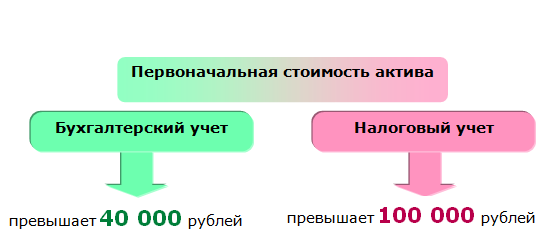 Основное средство лимит 2020. Бухгалтерский учет основных средств. Основные средства в бухгалтерском учете. Основные средства в бухгалтерском и налоговом учете. Учет основных средств (ОС).