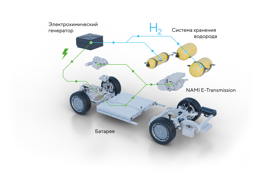 Источник: https://hydrogen.nami.ru/#slide3 