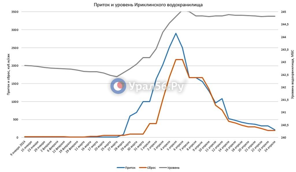    Приток в Ириклинское водохранилище за 20 дней снизился в 13,5 раз, а сброс — в 11 раз