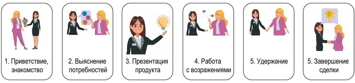 Рис.1. Традиционная модель поведения продавца, нацеленная на совершение сделки