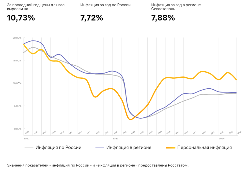 Оценка личной инфляции