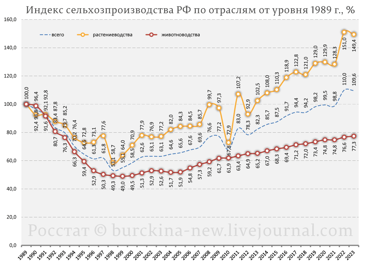 https://rosstat.gov.ru/storage/mediabank/prod_sx_RF_31-01-2024.xls