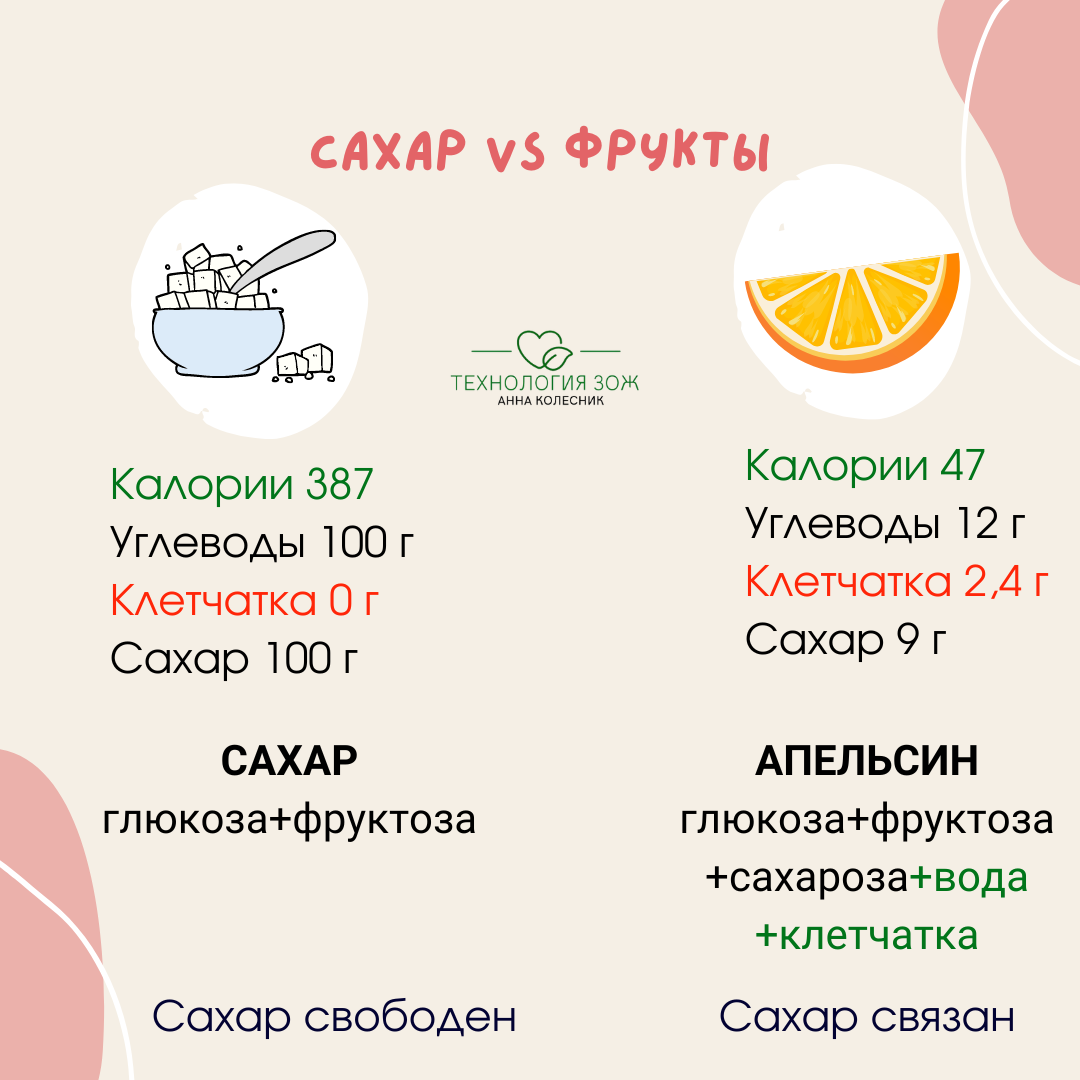 Сахар и апельсин сравнение