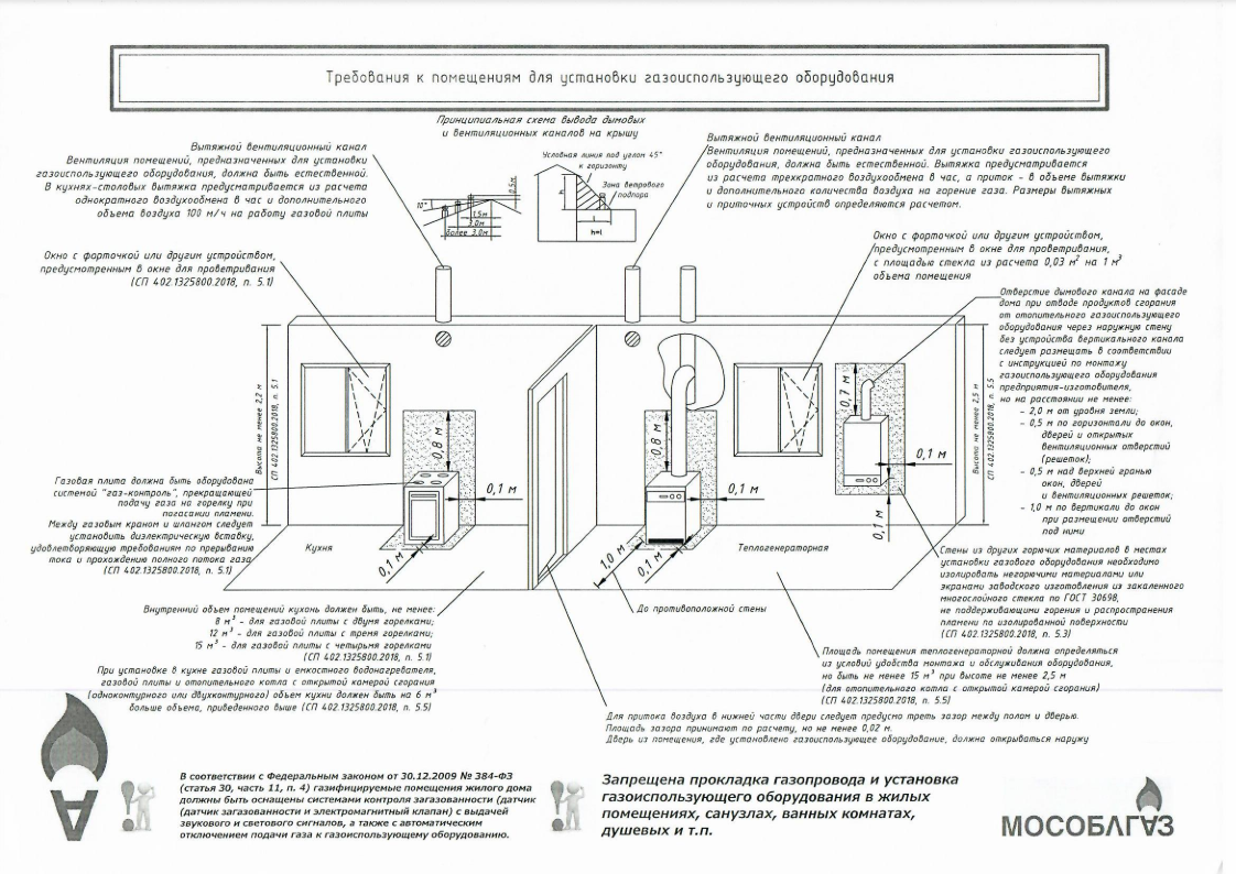 требования к оборудованию топочных