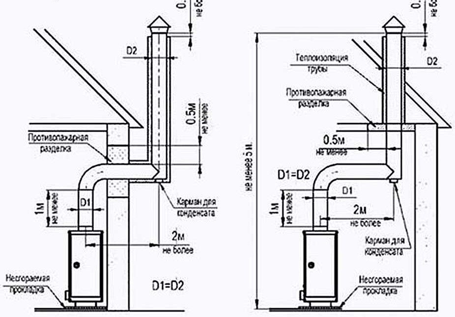 размещение дымоходов