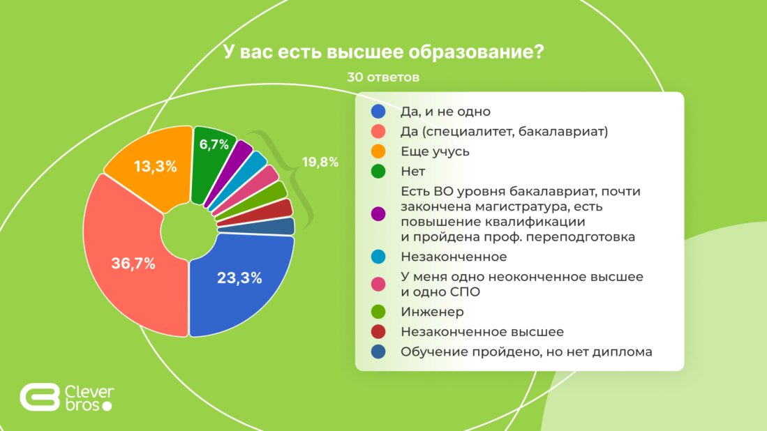 Данные опроса в ГК Clever bros.