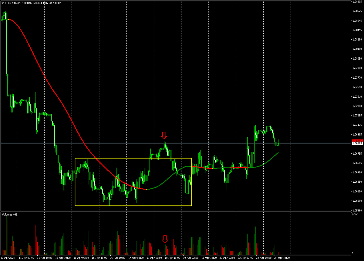 EURUSD и один из видов рыночной манипуляции кукловода.