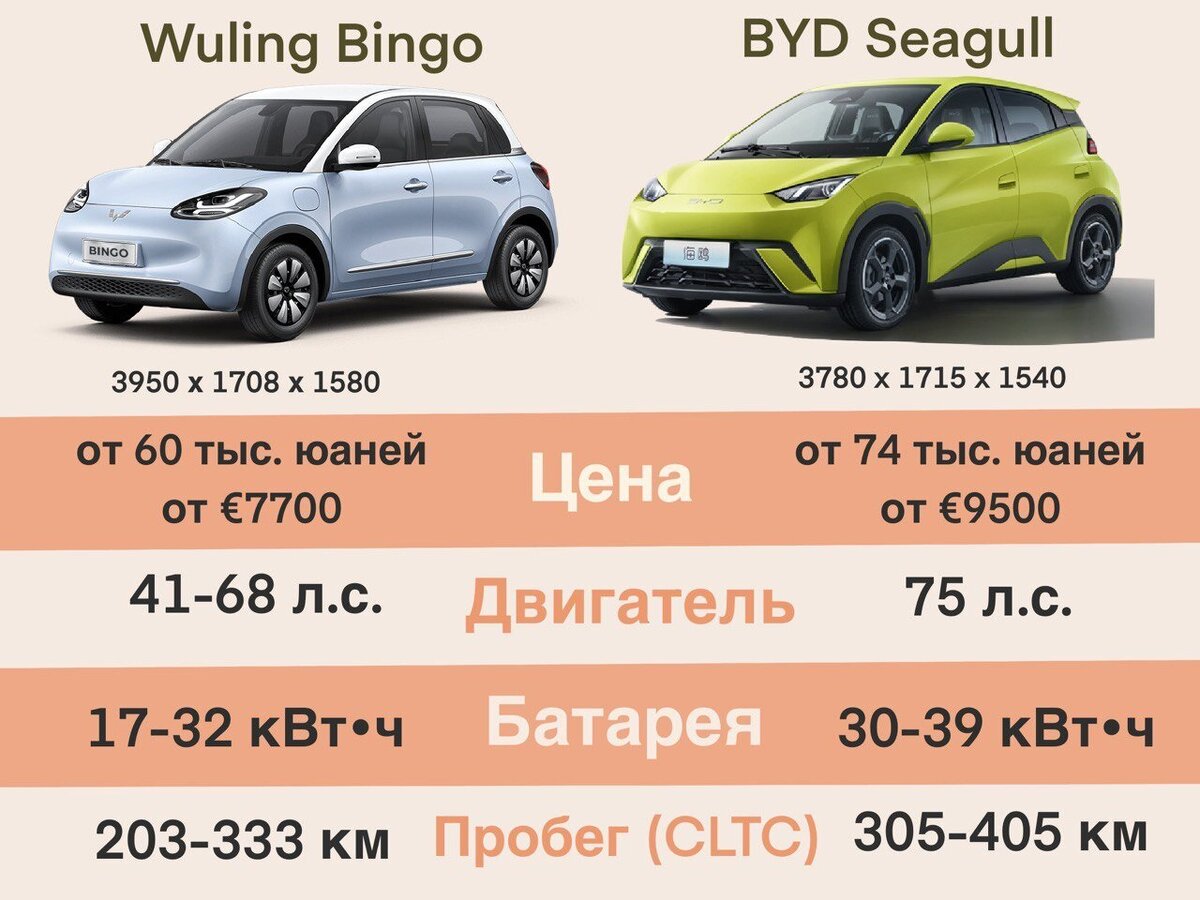 Продажи электричек в Китае растут в том числе за счёт лоукост-сегмента. По меркам США и Европы цены на такие машины бросовые