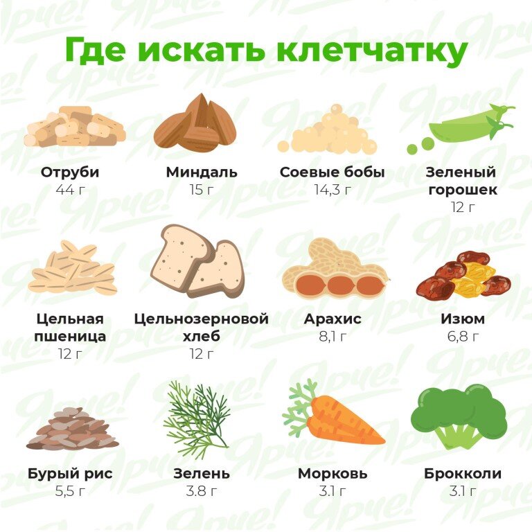 Где больше клетчатки в каких продуктах. Продукты богатые клетчаткой и пищевыми волокнами таблица. Продукты с высоким содержанием волокон. Продукты содержащие клетчатку в большом количестве таблица. Продукты с высоким содержанием волокон клетчатки.