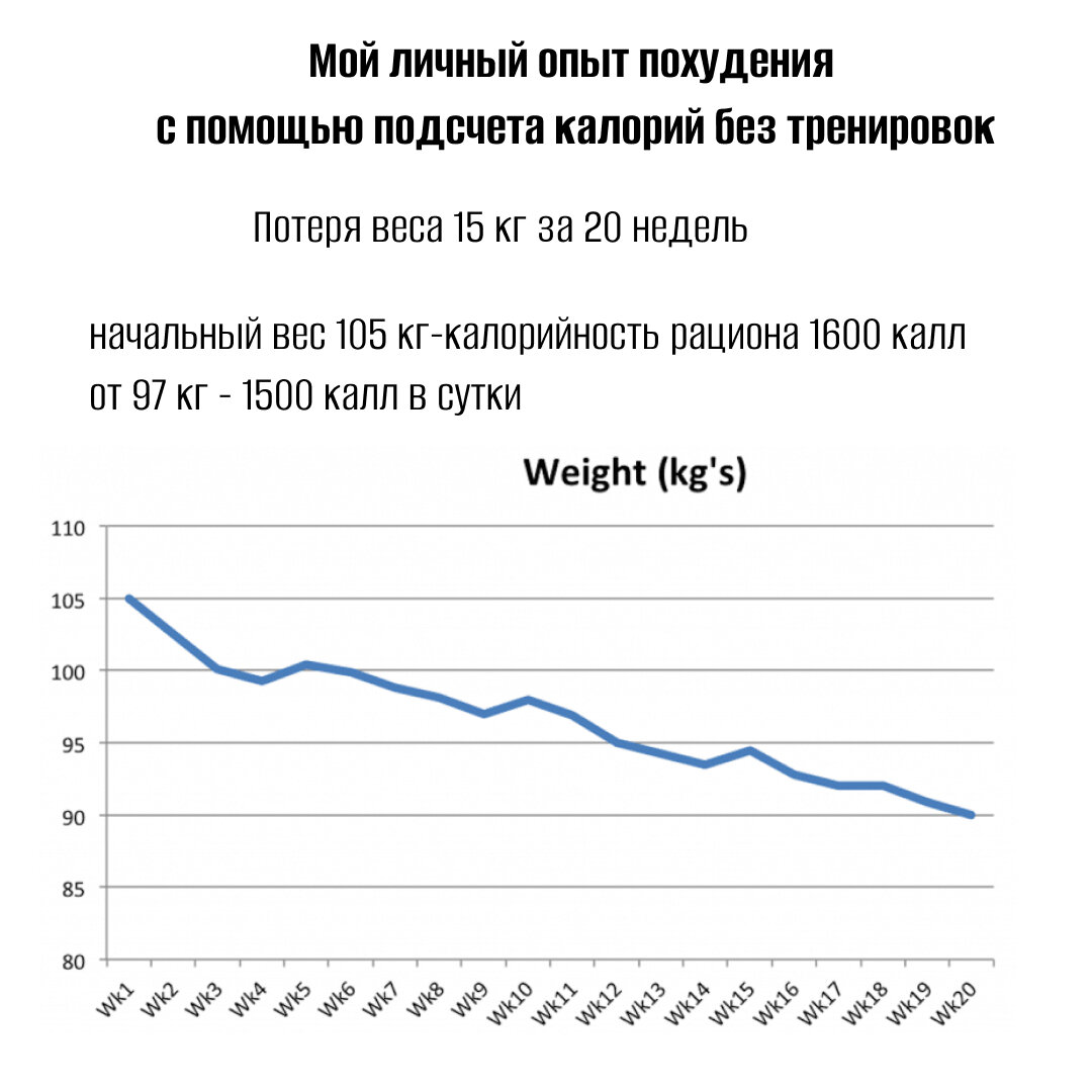 СКОЛЬКО КАЛОРИЙ НУЖНО ЕСТЬ, ЧТОБЫ ХУДЕТЬ? | Диабетик.ру | Дзен