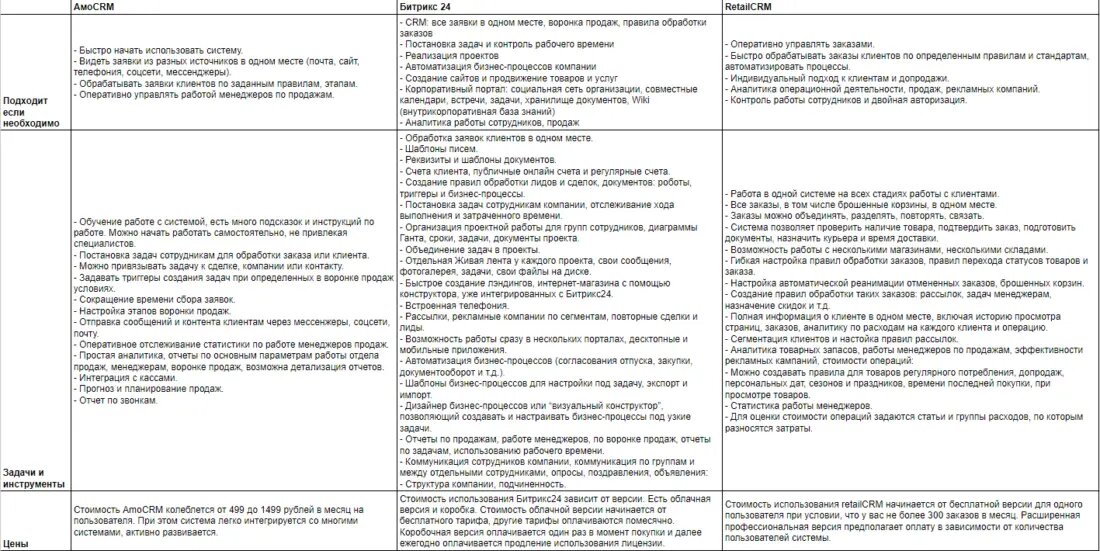 Основные характеристики AmoCRM, Битрикс 24 и RetailCRM.