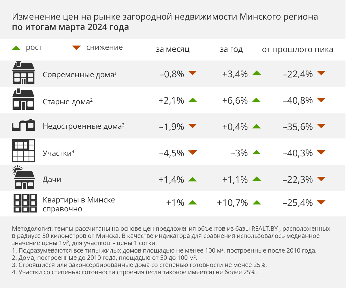 Конкуренция растет. А цены? Что происходит с домами под Минском (аналитика  на основе реальных сделок) | Realt.by | Дзен