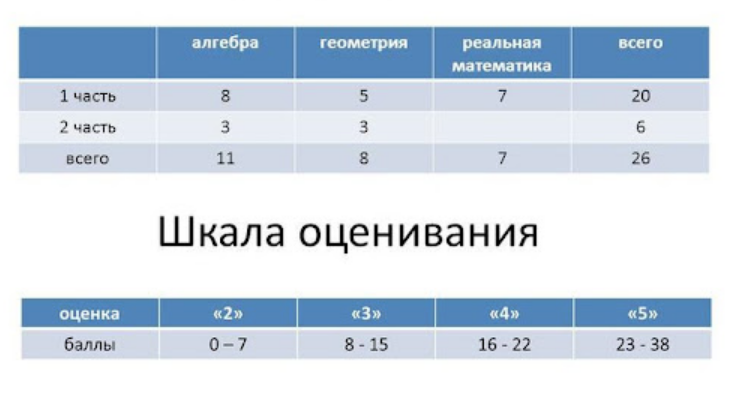 Структура баллов ОГЭ