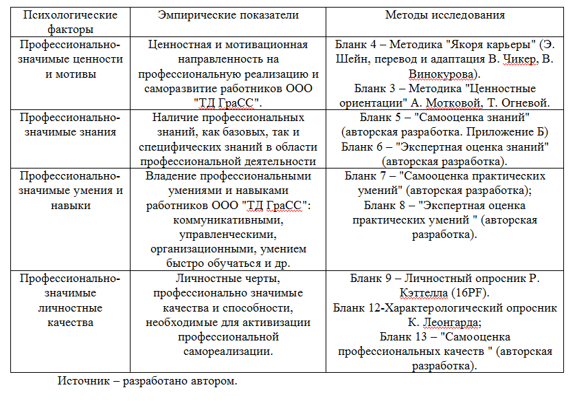 Дизайн эмпирического исследования