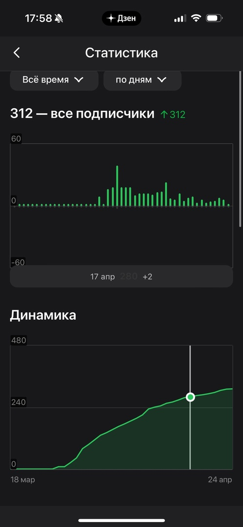 Яндекс.Дзен подписчики