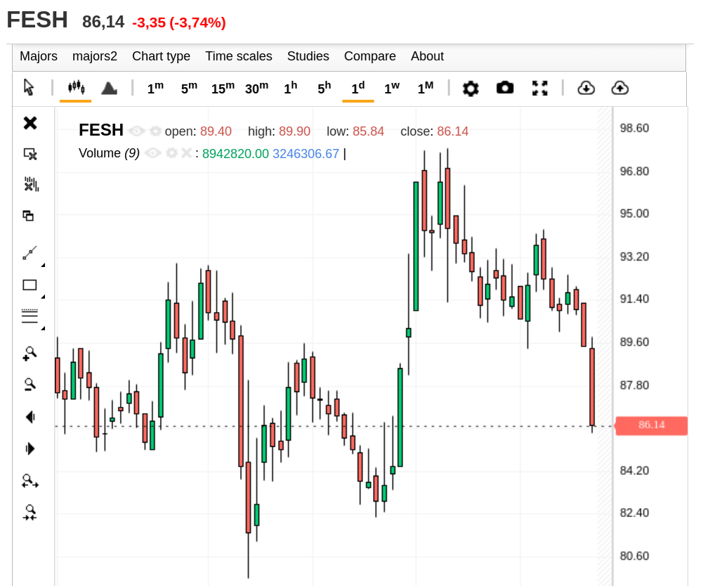 ДВМП, дневной график
