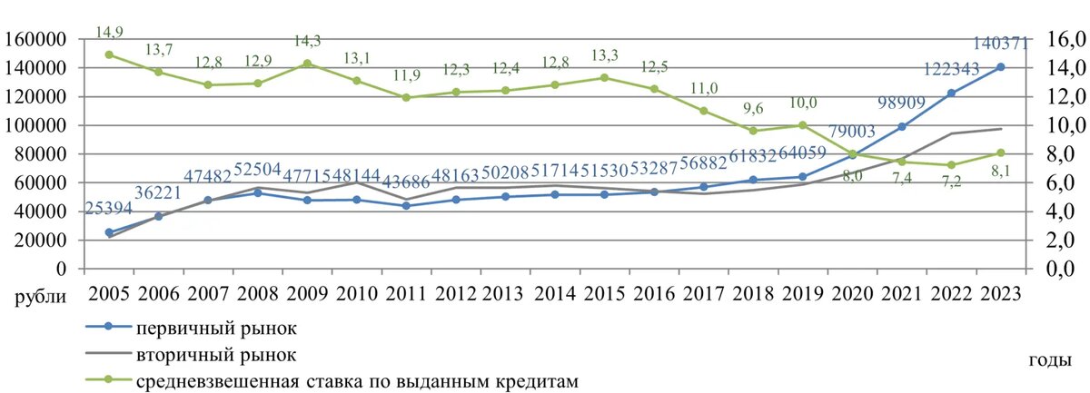 Средняя цена одного квадратного метра жилой недвижимости на первичном и вторичном рынке РФ (IV квартал), средневзвешенная ставка по выданным ипотечным кредитам (среднегодовая), руб.
