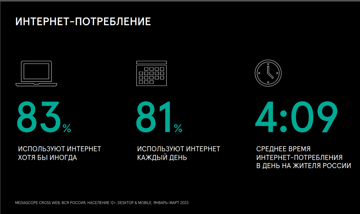 Mediascope📷Медиапотребление в январе-марте 2023 года