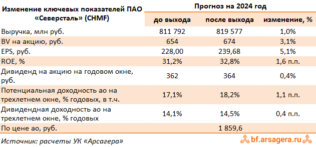 Когда выплатят дивиденды северсталь в 2024 году