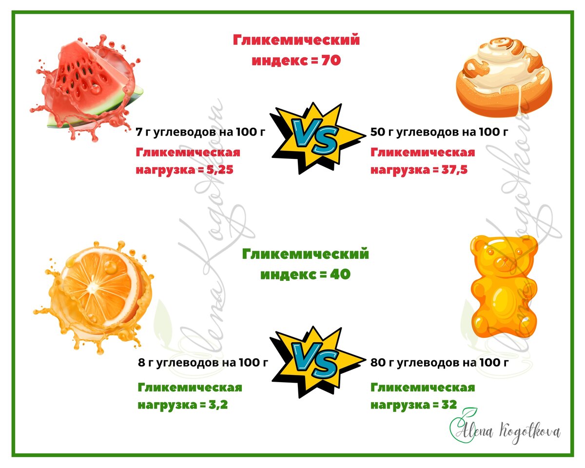 Зачем вам нужен гликемический индекс продуктов - Лайфхакер