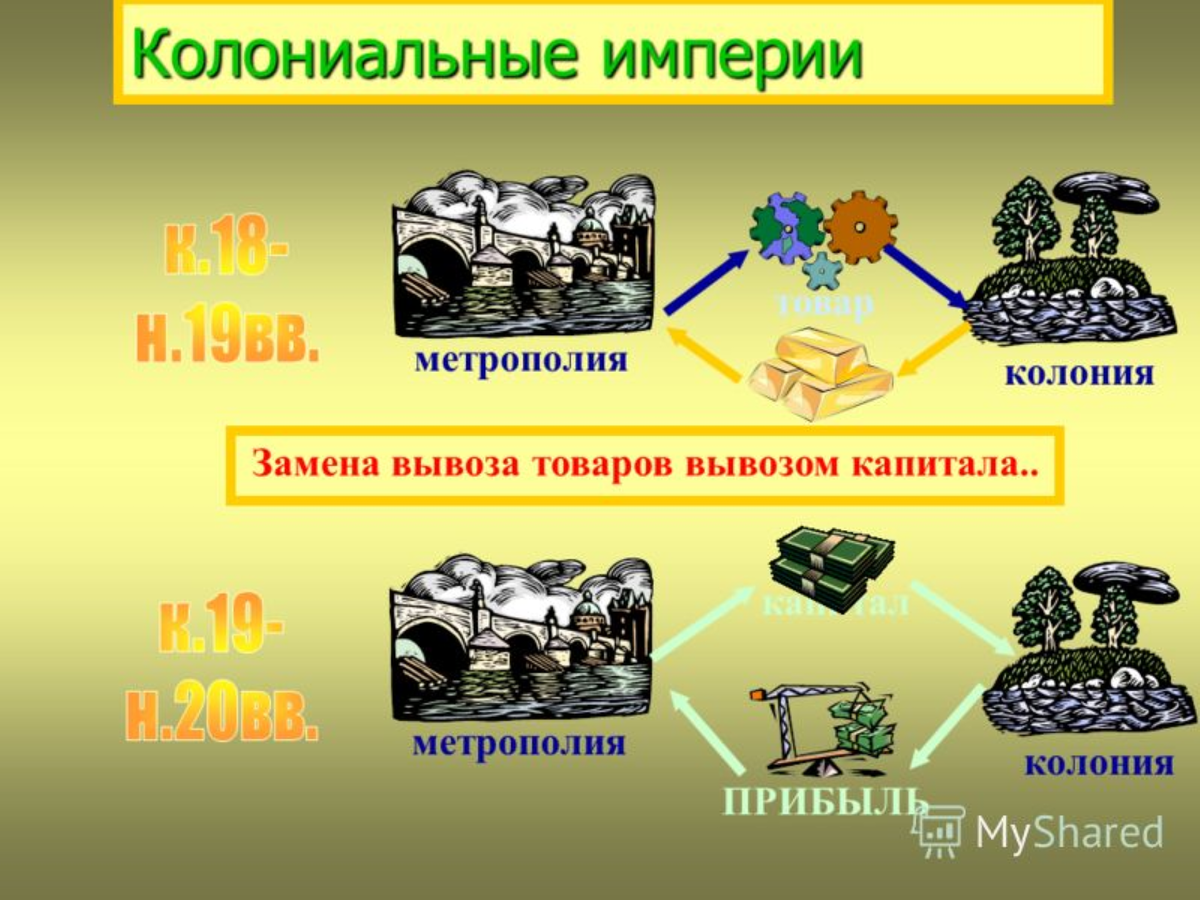 Метрополия это в истории 8 класс. Метрополии и колонии. Что такое колониализм колония метрополия. Из колонии в метрополии вывозили. Метрополия это