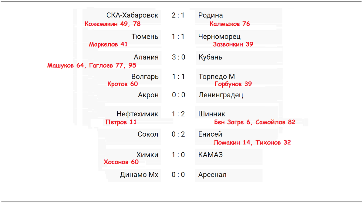 Футбол России. 29 тур ФНЛ. Результаты. Таблица. Расписание. | Алекс  Спортивный * Футбол | Дзен