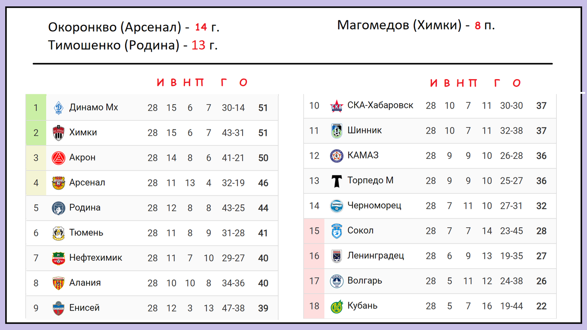 Чемпионат россии первый дивизион таблица
