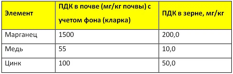 Предельно-допустимые концентрации марганца, меди и цинка в почве и зерне (источник: исследование ученых ФГБОУ ВО Воронежского ГАУ)