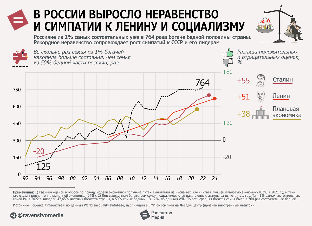 Симпатии к Владимиру Ленину достигли максимальных с советских времен 67%, показал апрельский опрос. Негатив всего у 16% россиян (баланс оценок: +51%).