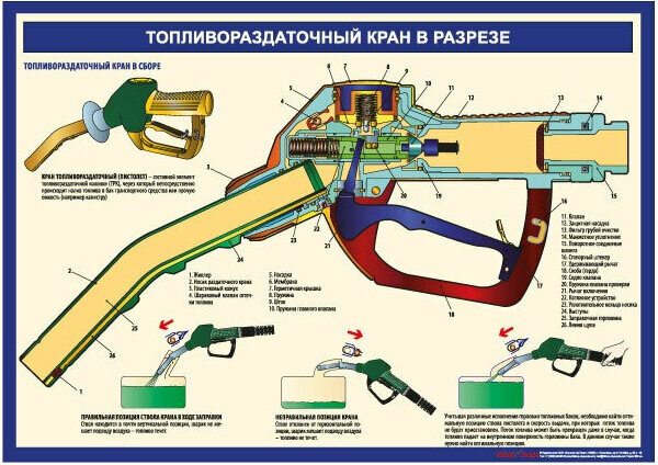 устройство заправочного пистолета. Фото ПНСК. под цифрой 1 обозначен специальный канал в который попадают пары топлива и при сильном давлении отсекают подачу топлива