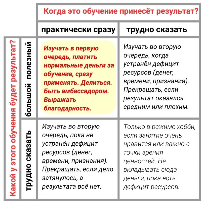 Матрица выбора онлайн-курсов // Блог психолога Марианны Садоковой
