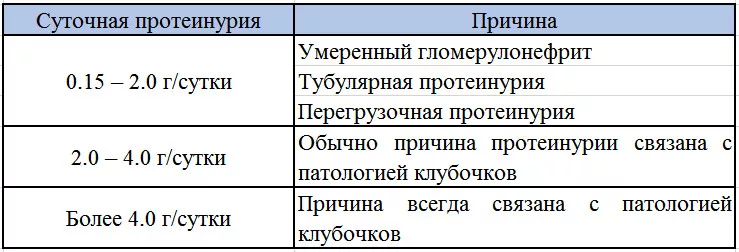 Количество белка в моче в норме. Белок в моче концентрация нормы суточной. Показатели белка в моче при беременности норма. Суточный белок в моче норма. Потеря белка с мочой в норме.